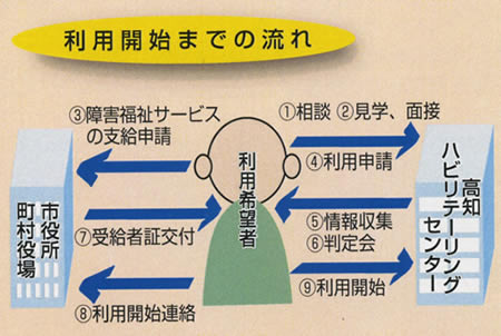 利用の流れ